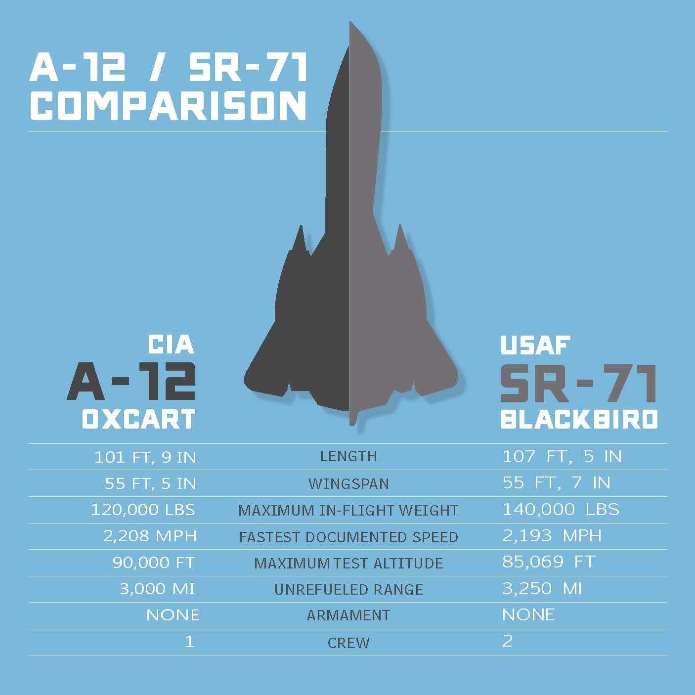 A blue poster titled "A-12/SR-71 Comparison" with an aircraft graphic and various statistics.