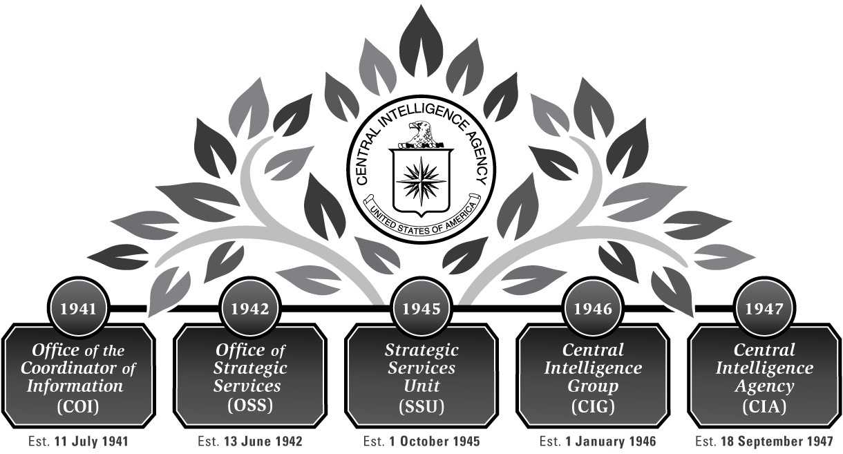 black and white graphic showing different branches of intelligence agencies before CIA, that look like a tree shape