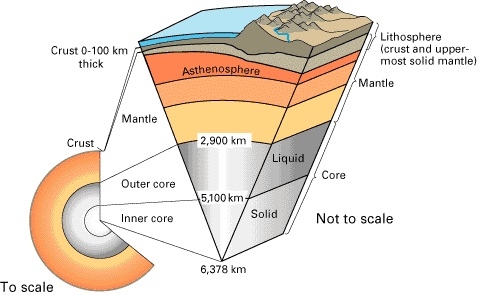The internal structure of the Earth