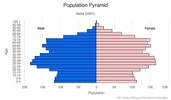 This is the population pyramid for Malta. A population pyramid illustrates the age and sex structure of a country's population and may provide insights about political and social stability, as well as economic development. The population is distributed along the horizontal axis, with males shown on the left and females on the right. The male and female populations are broken down into 5-year age groups represented as horizontal bars along the vertical axis, with the youngest age groups at the bottom and the oldest at the top. The shape of the population pyramid gradually evolves over time based on fertility, mortality, and international migration trends. <br/><br/>For additional information, please see the entry for Population pyramid on the Definitions and Notes page.