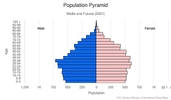 This is the population pyramid for Wallis and Futuna. A population pyramid illustrates the age and sex structure of a country's population and may provide insights about political and social stability, as well as economic development. The population is distributed along the horizontal axis, with males shown on the left and females on the right. The male and female populations are broken down into 5-year age groups represented as horizontal bars along the vertical axis, with the youngest age groups at the bottom and the oldest at the top. The shape of the population pyramid gradually evolves over time based on fertility, mortality, and international migration trends. <br/><br/>For additional information, please see the entry for Population pyramid on the Definitions and Notes page.