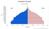 This is the population pyramid for Morocco. A population pyramid illustrates the age and sex structure of a country's population and may provide insights about political and social stability, as well as economic development. The population is distributed along the horizontal axis, with males shown on the left and females on the right. The male and female populations are broken down into 5-year age groups represented as horizontal bars along the vertical axis, with the youngest age groups at the bottom and the oldest at the top. The shape of the population pyramid gradually evolves over time based on fertility, mortality, and international migration trends. <br/><br/>For additional information, please see the entry for Population pyramid on the Definitions and Notes page.