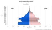 This is the population pyramid for Nauru. A population pyramid illustrates the age and sex structure of a country's population and may provide insights about political and social stability, as well as economic development. The population is distributed along the horizontal axis, with males shown on the left and females on the right. The male and female populations are broken down into 5-year age groups represented as horizontal bars along the vertical axis, with the youngest age groups at the bottom and the oldest at the top. The shape of the population pyramid gradually evolves over time based on fertility, mortality, and international migration trends. <br/><br/>For additional information, please see the entry for Population pyramid on the Definitions and Notes page.