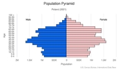 This is the population pyramid for Poland. A population pyramid illustrates the age and sex structure of a country's population and may provide insights about political and social stability, as well as economic development. The population is distributed along the horizontal axis, with males shown on the left and females on the right. The male and female populations are broken down into 5-year age groups represented as horizontal bars along the vertical axis, with the youngest age groups at the bottom and the oldest at the top. The shape of the population pyramid gradually evolves over time based on fertility, mortality, and international migration trends. <br/><br/>For additional information, please see the entry for Population pyramid on the Definitions and Notes page.
