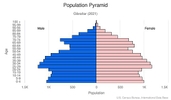 This is the population pyramid for Gibraltar. A population pyramid illustrates the age and sex structure of a country's population and may provide insights about political and social stability, as well as economic development. The population is distributed along the horizontal axis, with males shown on the left and females on the right. The male and female populations are broken down into 5-year age groups represented as horizontal bars along the vertical axis, with the youngest age groups at the bottom and the oldest at the top. The shape of the population pyramid gradually evolves over time based on fertility, mortality, and international migration trends. <br/><br/>For additional information, please see the entry for Population pyramid on the Definitions and Notes page.