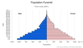 This is the population pyramid for Timor-Leste. A population pyramid illustrates the age and sex structure of a country's population and may provide insights about political and social stability, as well as economic development. The population is distributed along the horizontal axis, with males shown on the left and females on the right. The male and female populations are broken down into 5-year age groups represented as horizontal bars along the vertical axis, with the youngest age groups at the bottom and the oldest at the top. The shape of the population pyramid gradually evolves over time based on fertility, mortality, and international migration trends. <br/><br/>For additional information, please see the entry for Population pyramid on the Definitions and Notes page.