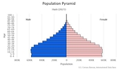 This is the population pyramid for Haiti. A population pyramid illustrates the age and sex structure of a country's population and may provide insights about political and social stability, as well as economic development. The population is distributed along the horizontal axis, with males shown on the left and females on the right. The male and female populations are broken down into 5-year age groups represented as horizontal bars along the vertical axis, with the youngest age groups at the bottom and the oldest at the top. The shape of the population pyramid gradually evolves over time based on fertility, mortality, and international migration trends. <br/><br/>For additional information, please see the entry for Population pyramid on the Definitions and Notes page.