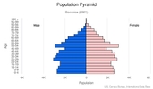 This is the population pyramid for Dominica. A population pyramid illustrates the age and sex structure of a country's population and may provide insights about political and social stability, as well as economic development. The population is distributed along the horizontal axis, with males shown on the left and females on the right. The male and female populations are broken down into 5-year age groups represented as horizontal bars along the vertical axis, with the youngest age groups at the bottom and the oldest at the top. The shape of the population pyramid gradually evolves over time based on fertility, mortality, and international migration trends. <br/><br/>For additional information, please see the entry for Population pyramid on the Definitions and Notes page.