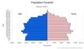 This is the population pyramid for Sweden. A population pyramid illustrates the age and sex structure of a country's population and may provide insights about political and social stability, as well as economic development. The population is distributed along the horizontal axis, with males shown on the left and females on the right. The male and female populations are broken down into 5-year age groups represented as horizontal bars along the vertical axis, with the youngest age groups at the bottom and the oldest at the top. The shape of the population pyramid gradually evolves over time based on fertility, mortality, and international migration trends. <br/><br/>For additional information, please see the entry for Population pyramid on the Definitions and Notes page.