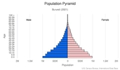 This is the population pyramid for Burundi. A population pyramid illustrates the age and sex structure of a country's population and may provide insights about political and social stability, as well as economic development. The population is distributed along the horizontal axis, with males shown on the left and females on the right. The male and female populations are broken down into 5-year age groups represented as horizontal bars along the vertical axis, with the youngest age groups at the bottom and the oldest at the top. The shape of the population pyramid gradually evolves over time based on fertility, mortality, and international migration trends. <br/><br/>For additional information, please see the entry for Population pyramid on the Definitions and Notes page.
