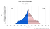 This is the population pyramid for Sudan. A population pyramid illustrates the age and sex structure of a country's population and may provide insights about political and social stability, as well as economic development. The population is distributed along the horizontal axis, with males shown on the left and females on the right. The male and female populations are broken down into 5-year age groups represented as horizontal bars along the vertical axis, with the youngest age groups at the bottom and the oldest at the top. The shape of the population pyramid gradually evolves over time based on fertility, mortality, and international migration trends. <br/><br/>For additional information, please see the entry for Population pyramid on the Definitions and Notes page.