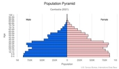 This is the population pyramid for Cambodia. A population pyramid illustrates the age and sex structure of a country's population and may provide insights about political and social stability, as well as economic development. The population is distributed along the horizontal axis, with males shown on the left and females on the right. The male and female populations are broken down into 5-year age groups represented as horizontal bars along the vertical axis, with the youngest age groups at the bottom and the oldest at the top. The shape of the population pyramid gradually evolves over time based on fertility, mortality, and international migration trends. <br/><br/>For additional information, please see the entry for Population pyramid on the Definitions and Notes page.