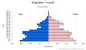 This is the population pyramid for Tuvalu. A population pyramid illustrates the age and sex structure of a country's population and may provide insights about political and social stability, as well as economic development. The population is distributed along the horizontal axis, with males shown on the left and females on the right. The male and female populations are broken down into 5-year age groups represented as horizontal bars along the vertical axis, with the youngest age groups at the bottom and the oldest at the top. The shape of the population pyramid gradually evolves over time based on fertility, mortality, and international migration trends. <br/><br/>For additional information, please see the entry for Population pyramid on the Definitions and Notes page.