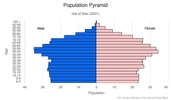 This is the population pyramid for Isle of Man. A population pyramid illustrates the age and sex structure of a country's population and may provide insights about political and social stability, as well as economic development. The population is distributed along the horizontal axis, with males shown on the left and females on the right. The male and female populations are broken down into 5-year age groups represented as horizontal bars along the vertical axis, with the youngest age groups at the bottom and the oldest at the top. The shape of the population pyramid gradually evolves over time based on fertility, mortality, and international migration trends. <br/><br/>For additional information, please see the entry for Population pyramid on the Definitions and Notes page.