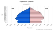 This is the population pyramid for Australia. A population pyramid illustrates the age and sex structure of a country's population and may provide insights about political and social stability, as well as economic development. The population is distributed along the horizontal axis, with males shown on the left and females on the right. The male and female populations are broken down into 5-year age groups represented as horizontal bars along the vertical axis, with the youngest age groups at the bottom and the oldest at the top. The shape of the population pyramid gradually evolves over time based on fertility, mortality, and international migration trends. <br/><br/>For additional information, please see the entry for Population pyramid on the Definitions and Notes page.