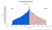 This is the population pyramid for Laos. A population pyramid illustrates the age and sex structure of a country's population and may provide insights about political and social stability, as well as economic development. The population is distributed along the horizontal axis, with males shown on the left and females on the right. The male and female populations are broken down into 5-year age groups represented as horizontal bars along the vertical axis, with the youngest age groups at the bottom and the oldest at the top. The shape of the population pyramid gradually evolves over time based on fertility, mortality, and international migration trends. <br/><br/>For additional information, please see the entry for Population pyramid on the Definitions and Notes page.