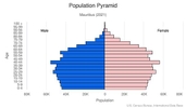 This is the population pyramid for Mauritius. A population pyramid illustrates the age and sex structure of a country's population and may provide insights about political and social stability, as well as economic development. The population is distributed along the horizontal axis, with males shown on the left and females on the right. The male and female populations are broken down into 5-year age groups represented as horizontal bars along the vertical axis, with the youngest age groups at the bottom and the oldest at the top. The shape of the population pyramid gradually evolves over time based on fertility, mortality, and international migration trends. <br/><br/>For additional information, please see the entry for Population pyramid on the Definitions and Notes page.