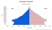 This is the population pyramid for El Salvador. A population pyramid illustrates the age and sex structure of a country's population and may provide insights about political and social stability, as well as economic development. The population is distributed along the horizontal axis, with males shown on the left and females on the right. The male and female populations are broken down into 5-year age groups represented as horizontal bars along the vertical axis, with the youngest age groups at the bottom and the oldest at the top. The shape of the population pyramid gradually evolves over time based on fertility, mortality, and international migration trends. <br/><br/>For additional information, please see the entry for Population pyramid on the Definitions and Notes page.