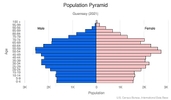 This is the population pyramid for Guernsey. A population pyramid illustrates the age and sex structure of a country's population and may provide insights about political and social stability, as well as economic development. The population is distributed along the horizontal axis, with males shown on the left and females on the right. The male and female populations are broken down into 5-year age groups represented as horizontal bars along the vertical axis, with the youngest age groups at the bottom and the oldest at the top. The shape of the population pyramid gradually evolves over time based on fertility, mortality, and international migration trends. <br/><br/>For additional information, please see the entry for Population pyramid on the Definitions and Notes page.