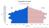 This is the population pyramid for United Kingdom. A population pyramid illustrates the age and sex structure of a country's population and may provide insights about political and social stability, as well as economic development. The population is distributed along the horizontal axis, with males shown on the left and females on the right. The male and female populations are broken down into 5-year age groups represented as horizontal bars along the vertical axis, with the youngest age groups at the bottom and the oldest at the top. The shape of the population pyramid gradually evolves over time based on fertility, mortality, and international migration trends. <br/><br/>For additional information, please see the entry for Population pyramid on the Definitions and Notes page.