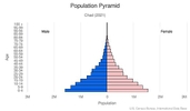 This is the population pyramid for Chad. A population pyramid illustrates the age and sex structure of a country's population and may provide insights about political and social stability, as well as economic development. The population is distributed along the horizontal axis, with males shown on the left and females on the right. The male and female populations are broken down into 5-year age groups represented as horizontal bars along the vertical axis, with the youngest age groups at the bottom and the oldest at the top. The shape of the population pyramid gradually evolves over time based on fertility, mortality, and international migration trends. <br/><br/>For additional information, please see the entry for Population pyramid on the Definitions and Notes page.