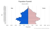 This is the population pyramid for Albania. A population pyramid illustrates the age and sex structure of a country's population and may provide insights about political and social stability, as well as economic development. The population is distributed along the horizontal axis, with males shown on the left and females on the right. The male and female populations are broken down into 5-year age groups represented as horizontal bars along the vertical axis, with the youngest age groups at the bottom and the oldest at the top. The shape of the population pyramid gradually evolves over time based on fertility, mortality, and international migration trends. <br/><br/>For additional information, please see the entry for Population pyramid on the Definitions and Notes page.