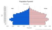This is the population pyramid for Chile. A population pyramid illustrates the age and sex structure of a country's population and may provide insights about political and social stability, as well as economic development. The population is distributed along the horizontal axis, with males shown on the left and females on the right. The male and female populations are broken down into 5-year age groups represented as horizontal bars along the vertical axis, with the youngest age groups at the bottom and the oldest at the top. The shape of the population pyramid gradually evolves over time based on fertility, mortality, and international migration trends. <br/><br/>For additional information, please see the entry for Population pyramid on the Definitions and Notes page.