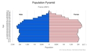 This is the population pyramid for France. A population pyramid illustrates the age and sex structure of a country's population and may provide insights about political and social stability, as well as economic development. The population is distributed along the horizontal axis, with males shown on the left and females on the right. The male and female populations are broken down into 5-year age groups represented as horizontal bars along the vertical axis, with the youngest age groups at the bottom and the oldest at the top. The shape of the population pyramid gradually evolves over time based on fertility, mortality, and international migration trends. <br/><br/>For additional information, please see the entry for Population pyramid on the Definitions and Notes page.