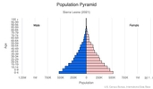 This is the population pyramid for Sierra Leone. A population pyramid illustrates the age and sex structure of a country's population and may provide insights about political and social stability, as well as economic development. The population is distributed along the horizontal axis, with males shown on the left and females on the right. The male and female populations are broken down into 5-year age groups represented as horizontal bars along the vertical axis, with the youngest age groups at the bottom and the oldest at the top. The shape of the population pyramid gradually evolves over time based on fertility, mortality, and international migration trends. <br/><br/>For additional information, please see the entry for Population pyramid on the Definitions and Notes page.