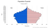 This is the population pyramid for Thailand. A population pyramid illustrates the age and sex structure of a country's population and may provide insights about political and social stability, as well as economic development. The population is distributed along the horizontal axis, with males shown on the left and females on the right. The male and female populations are broken down into 5-year age groups represented as horizontal bars along the vertical axis, with the youngest age groups at the bottom and the oldest at the top. The shape of the population pyramid gradually evolves over time based on fertility, mortality, and international migration trends. <br/><br/>For additional information, please see the entry for Population pyramid on the Definitions and Notes page.