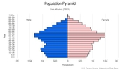 This is the population pyramid for San Marino. A population pyramid illustrates the age and sex structure of a country's population and may provide insights about political and social stability, as well as economic development. The population is distributed along the horizontal axis, with males shown on the left and females on the right. The male and female populations are broken down into 5-year age groups represented as horizontal bars along the vertical axis, with the youngest age groups at the bottom and the oldest at the top. The shape of the population pyramid gradually evolves over time based on fertility, mortality, and international migration trends. <br/><br/>For additional information, please see the entry for Population pyramid on the Definitions and Notes page.