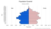 This is the population pyramid for Moldova. A population pyramid illustrates the age and sex structure of a country's population and may provide insights about political and social stability, as well as economic development. The population is distributed along the horizontal axis, with males shown on the left and females on the right. The male and female populations are broken down into 5-year age groups represented as horizontal bars along the vertical axis, with the youngest age groups at the bottom and the oldest at the top. The shape of the population pyramid gradually evolves over time based on fertility, mortality, and international migration trends. <br/><br/>For additional information, please see the entry for Population pyramid on the Definitions and Notes page.