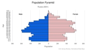 This is the population pyramid for Russia. A population pyramid illustrates the age and sex structure of a country's population and may provide insights about political and social stability, as well as economic development. The population is distributed along the horizontal axis, with males shown on the left and females on the right. The male and female populations are broken down into 5-year age groups represented as horizontal bars along the vertical axis, with the youngest age groups at the bottom and the oldest at the top. The shape of the population pyramid gradually evolves over time based on fertility, mortality, and international migration trends. <br/><br/>For additional information, please see the entry for Population pyramid on the Definitions and Notes page.