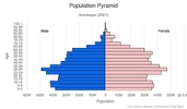 This is the population pyramid for Azerbaijan. A population pyramid illustrates the age and sex structure of a country's population and may provide insights about political and social stability, as well as economic development. The population is distributed along the horizontal axis, with males shown on the left and females on the right. The male and female populations are broken down into 5-year age groups represented as horizontal bars along the vertical axis, with the youngest age groups at the bottom and the oldest at the top. The shape of the population pyramid gradually evolves over time based on fertility, mortality, and international migration trends. <br/><br/>For additional information, please see the entry for Population pyramid on the Definitions and Notes page.