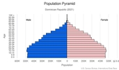 This is the population pyramid for Dominican Republic. A population pyramid illustrates the age and sex structure of a country's population and may provide insights about political and social stability, as well as economic development. The population is distributed along the horizontal axis, with males shown on the left and females on the right. The male and female populations are broken down into 5-year age groups represented as horizontal bars along the vertical axis, with the youngest age groups at the bottom and the oldest at the top. The shape of the population pyramid gradually evolves over time based on fertility, mortality, and international migration trends. <br/><br/>For additional information, please see the entry for Population pyramid on the Definitions and Notes page.