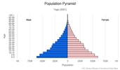 This is the population pyramid for Togo. A population pyramid illustrates the age and sex structure of a country's population and may provide insights about political and social stability, as well as economic development. The population is distributed along the horizontal axis, with males shown on the left and females on the right. The male and female populations are broken down into 5-year age groups represented as horizontal bars along the vertical axis, with the youngest age groups at the bottom and the oldest at the top. The shape of the population pyramid gradually evolves over time based on fertility, mortality, and international migration trends. <br/><br/>For additional information, please see the entry for Population pyramid on the Definitions and Notes page.