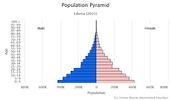 This is the population pyramid for Liberia. A population pyramid illustrates the age and sex structure of a country's population and may provide insights about political and social stability, as well as economic development. The population is distributed along the horizontal axis, with males shown on the left and females on the right. The male and female populations are broken down into 5-year age groups represented as horizontal bars along the vertical axis, with the youngest age groups at the bottom and the oldest at the top. The shape of the population pyramid gradually evolves over time based on fertility, mortality, and international migration trends. <br/><br/>For additional information, please see the entry for Population pyramid on the Definitions and Notes page.