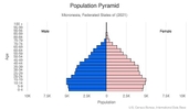 This is the population pyramid for Micronesia, Federated States of. A population pyramid illustrates the age and sex structure of a country's population and may provide insights about political and social stability, as well as economic development. The population is distributed along the horizontal axis, with males shown on the left and females on the right. The male and female populations are broken down into 5-year age groups represented as horizontal bars along the vertical axis, with the youngest age groups at the bottom and the oldest at the top. The shape of the population pyramid gradually evolves over time based on fertility, mortality, and international migration trends. <br/><br/>For additional information, please see the entry for Population pyramid on the Definitions and Notes page.