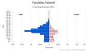 This is the population pyramid for United Arab Emirates. A population pyramid illustrates the age and sex structure of a country's population and may provide insights about political and social stability, as well as economic development. The population is distributed along the horizontal axis, with males shown on the left and females on the right. The male and female populations are broken down into 5-year age groups represented as horizontal bars along the vertical axis, with the youngest age groups at the bottom and the oldest at the top. The shape of the population pyramid gradually evolves over time based on fertility, mortality, and international migration trends. <br/><br/>For additional information, please see the entry for Population pyramid on the Definitions and Notes page.