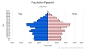 This is the population pyramid for Cuba. A population pyramid illustrates the age and sex structure of a country's population and may provide insights about political and social stability, as well as economic development. The population is distributed along the horizontal axis, with males shown on the left and females on the right. The male and female populations are broken down into 5-year age groups represented as horizontal bars along the vertical axis, with the youngest age groups at the bottom and the oldest at the top. The shape of the population pyramid gradually evolves over time based on fertility, mortality, and international migration trends. <br/><br/>For additional information, please see the entry for Population pyramid on the Definitions and Notes page.
