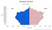 This is the population pyramid for Serbia. A population pyramid illustrates the age and sex structure of a country's population and may provide insights about political and social stability, as well as economic development. The population is distributed along the horizontal axis, with males shown on the left and females on the right. The male and female populations are broken down into 5-year age groups represented as horizontal bars along the vertical axis, with the youngest age groups at the bottom and the oldest at the top. The shape of the population pyramid gradually evolves over time based on fertility, mortality, and international migration trends. <br/><br/>For additional information, please see the entry for Population pyramid on the Definitions and Notes page.