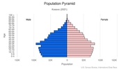 This is the population pyramid for Kosovo. A population pyramid illustrates the age and sex structure of a country's population and may provide insights about political and social stability, as well as economic development. The population is distributed along the horizontal axis, with males shown on the left and females on the right. The male and female populations are broken down into 5-year age groups represented as horizontal bars along the vertical axis, with the youngest age groups at the bottom and the oldest at the top. The shape of the population pyramid gradually evolves over time based on fertility, mortality, and international migration trends. <br/><br/>For additional information, please see the entry for Population pyramid on the Definitions and Notes page.