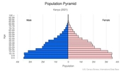 This is the population pyramid for Kenya. A population pyramid illustrates the age and sex structure of a country's population and may provide insights about political and social stability, as well as economic development. The population is distributed along the horizontal axis, with males shown on the left and females on the right. The male and female populations are broken down into 5-year age groups represented as horizontal bars along the vertical axis, with the youngest age groups at the bottom and the oldest at the top. The shape of the population pyramid gradually evolves over time based on fertility, mortality, and international migration trends. <br/><br/>For additional information, please see the entry for Population pyramid on the Definitions and Notes page.