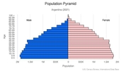 This is the population pyramid for Argentina. A population pyramid illustrates the age and sex structure of a country's population and may provide insights about political and social stability, as well as economic development. The population is distributed along the horizontal axis, with males shown on the left and females on the right. The male and female populations are broken down into 5-year age groups represented as horizontal bars along the vertical axis, with the youngest age groups at the bottom and the oldest at the top. The shape of the population pyramid gradually evolves over time based on fertility, mortality, and international migration trends. <br/><br/>For additional information, please see the entry for Population pyramid on the Definitions and Notes page.