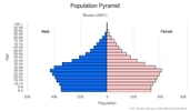 This is the population pyramid for Bhutan. A population pyramid illustrates the age and sex structure of a country's population and may provide insights about political and social stability, as well as economic development. The population is distributed along the horizontal axis, with males shown on the left and females on the right. The male and female populations are broken down into 5-year age groups represented as horizontal bars along the vertical axis, with the youngest age groups at the bottom and the oldest at the top. The shape of the population pyramid gradually evolves over time based on fertility, mortality, and international migration trends. <br/><br/>For additional information, please see the entry for Population pyramid on the Definitions and Notes page.