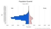 This is the population pyramid for Qatar. A population pyramid illustrates the age and sex structure of a country's population and may provide insights about political and social stability, as well as economic development. The population is distributed along the horizontal axis, with males shown on the left and females on the right. The male and female populations are broken down into 5-year age groups represented as horizontal bars along the vertical axis, with the youngest age groups at the bottom and the oldest at the top. The shape of the population pyramid gradually evolves over time based on fertility, mortality, and international migration trends. <br/><br/>For additional information, please see the entry for Population pyramid on the Definitions and Notes page.
