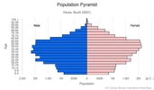 This is the population pyramid for Korea, South. A population pyramid illustrates the age and sex structure of a country's population and may provide insights about political and social stability, as well as economic development. The population is distributed along the horizontal axis, with males shown on the left and females on the right. The male and female populations are broken down into 5-year age groups represented as horizontal bars along the vertical axis, with the youngest age groups at the bottom and the oldest at the top. The shape of the population pyramid gradually evolves over time based on fertility, mortality, and international migration trends. <br/><br/>For additional information, please see the entry for Population pyramid on the Definitions and Notes page.