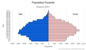 This is the population pyramid for Singapore. A population pyramid illustrates the age and sex structure of a country's population and may provide insights about political and social stability, as well as economic development. The population is distributed along the horizontal axis, with males shown on the left and females on the right. The male and female populations are broken down into 5-year age groups represented as horizontal bars along the vertical axis, with the youngest age groups at the bottom and the oldest at the top. The shape of the population pyramid gradually evolves over time based on fertility, mortality, and international migration trends. <br/><br/>For additional information, please see the entry for Population pyramid on the Definitions and Notes page.