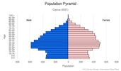 This is the population pyramid for Cyprus. A population pyramid illustrates the age and sex structure of a country's population and may provide insights about political and social stability, as well as economic development. The population is distributed along the horizontal axis, with males shown on the left and females on the right. The male and female populations are broken down into 5-year age groups represented as horizontal bars along the vertical axis, with the youngest age groups at the bottom and the oldest at the top. The shape of the population pyramid gradually evolves over time based on fertility, mortality, and international migration trends. <br/><br/>For additional information, please see the entry for Population pyramid on the Definitions and Notes page.