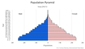 This is the population pyramid for Iraq. A population pyramid illustrates the age and sex structure of a country's population and may provide insights about political and social stability, as well as economic development. The population is distributed along the horizontal axis, with males shown on the left and females on the right. The male and female populations are broken down into 5-year age groups represented as horizontal bars along the vertical axis, with the youngest age groups at the bottom and the oldest at the top. The shape of the population pyramid gradually evolves over time based on fertility, mortality, and international migration trends. <br/><br/>For additional information, please see the entry for Population pyramid on the Definitions and Notes page.